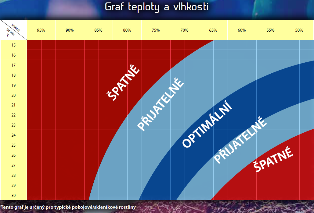 Vitalink Teplota a graf